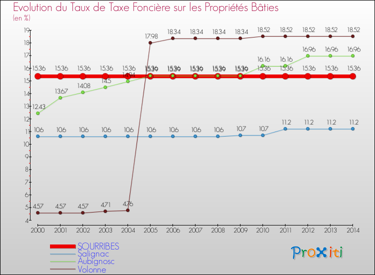 Evolution du taux de la taxe foncière sur le bati pour SOURRIBES et les communes proches de 2000 à 2014 Comparaison des taux de taxe foncière sur le bati pour SOURRIBES et les communes voisines de 2000 à 2014