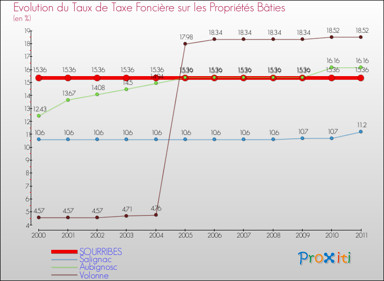 Evolution du taux de la taxe foncière sur le bati pour SOURRIBES et les communes proches Comparaison des taux de taxe foncière sur le bati pour SOURRIBES et les communes voisines