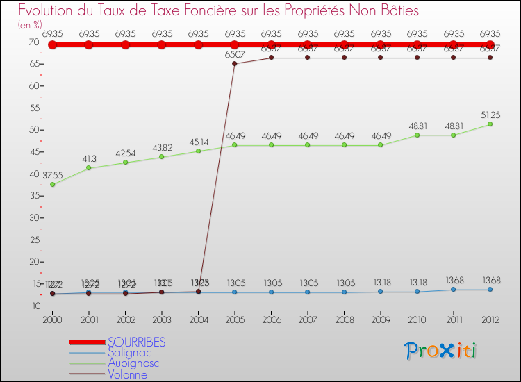 Evolution du taux de la taxe foncière sur les immeubles et terrains non batis pour SOURRIBES et les communes proches de 2000 à 2012 Comparaison des taux de la taxe foncière sur les immeubles et terrains non batis pour SOURRIBES et les communes voisines de 2000 à 2012
