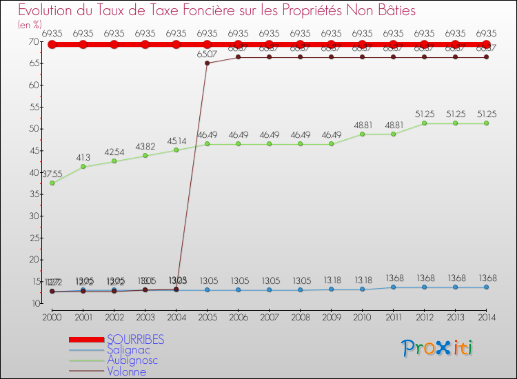Evolution du taux de la taxe foncière sur les immeubles et terrains non batis pour SOURRIBES et les communes proches de 2000 à 2014 Comparaison des taux de la taxe foncière sur les immeubles et terrains non batis pour SOURRIBES et les communes voisines de 2000 à 2014