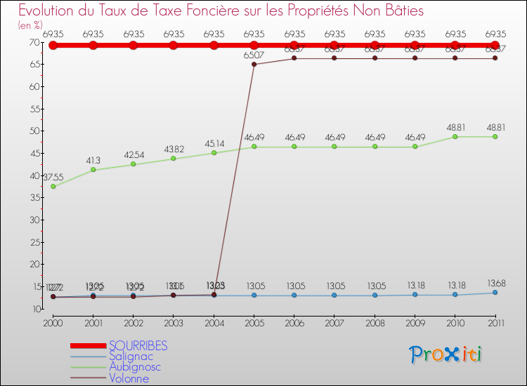 Evolution du taux de la taxe foncière sur les immeubles et terrains non batis pour SOURRIBES et les communes proches Comparaison des taux de la taxe foncière sur les immeubles et terrains non batis pour SOURRIBES et les communes voisines