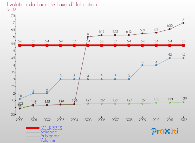 Evolution du taux de la taxe d'habitation pour SOURRIBES et les communes proches Comparaison des taux de la taxe d'habitation pour SOURRIBES et les communes voisines