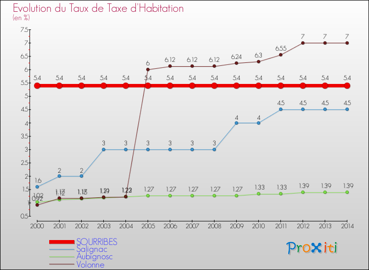 Evolution du taux de la taxe d'habitation pour SOURRIBES et les communes proches de 2000 à 2014 Comparaison des taux de la taxe d'habitation pour SOURRIBES et les communes voisines de 2000 à 2014