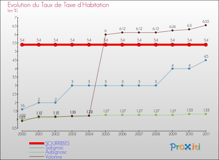 Evolution du taux de la taxe d'habitation pour SOURRIBES et les communes proches Comparaison des taux de la taxe d'habitation pour SOURRIBES et les communes voisines