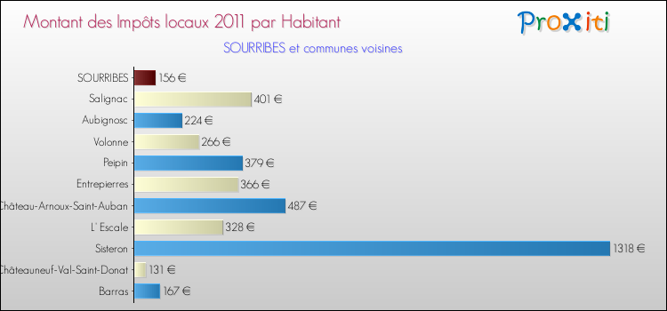 Montant des impôts locaux par Habitant pour SOURRIBES et les communes proches Comparaison des impôts locaux par habitant pour SOURRIBES et les communes voisines