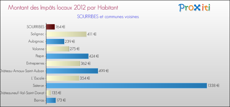 Montant des impôts locaux par Habitant pour SOURRIBES et les communes proches Comparaison des impôts locaux par habitant pour SOURRIBES et les communes voisines