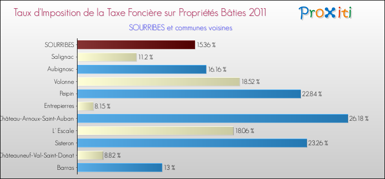Taux d'imposition de la taxe foncière sur le bati 2011 pour SOURRIBES et les communes proches Comparaison des taux d'imposition de la taxe foncière sur le bati 2011 pour SOURRIBES et les communes voisines