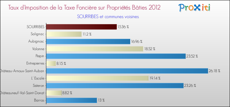 Taux d'imposition de la taxe foncière sur le bati 2012 pour SOURRIBES et les communes proches Comparaison des taux d'imposition de la taxe foncière sur le bati 2012 pour SOURRIBES et les communes voisines