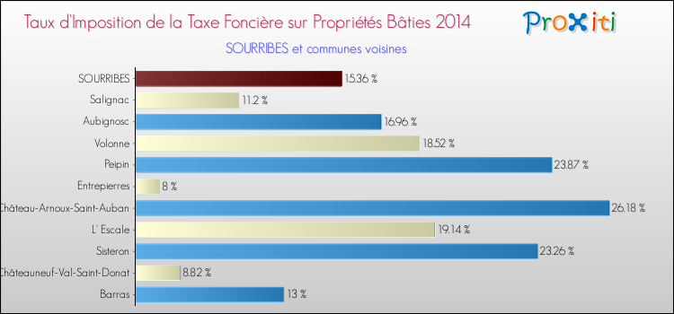 Taux d'imposition de la taxe foncière sur le bati 2014 pour SOURRIBES et les communes proches Comparaison des taux d'imposition de la taxe foncière sur le bati 2014 pour SOURRIBES et les communes voisines