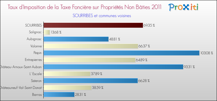 Taux d'imposition de la taxe foncière sur les immeubles et terrains non batis 2011 pour SOURRIBES et les communes proches Comparaison des taux d'imposition de la taxe foncière sur les immeubles et terrains non batis 2011 pour SOURRIBES et les communes voisines