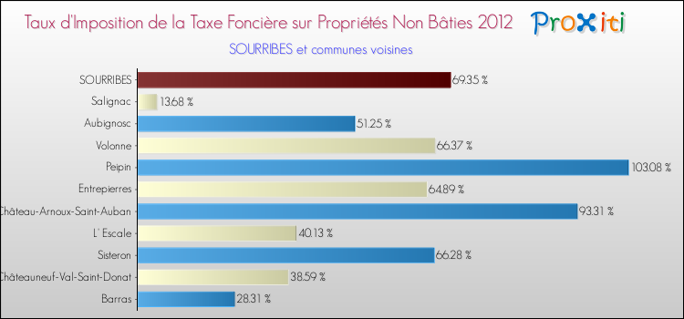 Taux d'imposition de la taxe foncière sur les immeubles et terrains non batis 2012 pour SOURRIBES et les communes proches Comparaison des taux d'imposition de la taxe foncière sur les immeubles et terrains non batis 2012 pour SOURRIBES et les communes voisines