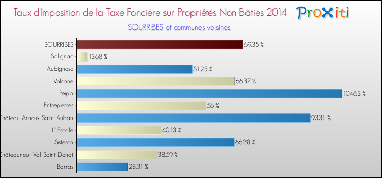 Taux d'imposition de la taxe foncière sur les immeubles et terrains non batis 2014 pour SOURRIBES et les communes proches Comparaison des taux d'imposition de la taxe foncière sur les immeubles et terrains non batis 2014 pour SOURRIBES et les communes voisines