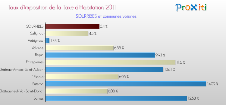 Taux d'imposition de la taxe d'habitation 2011 pour SOURRIBES et les communes proches Comparaison des taux d'imposition de la taxe d'habitation 2011 pour SOURRIBES et les communes voisines