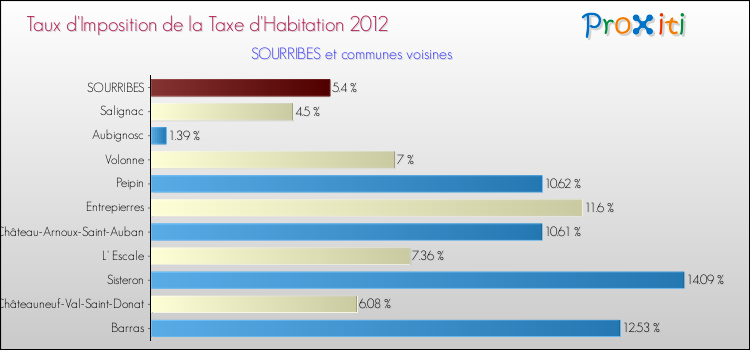 Taux d'imposition de la taxe d'habitation 2012 pour SOURRIBES et les communes proches Comparaison des taux d'imposition de la taxe d'habitation 2012 pour SOURRIBES et les communes voisines