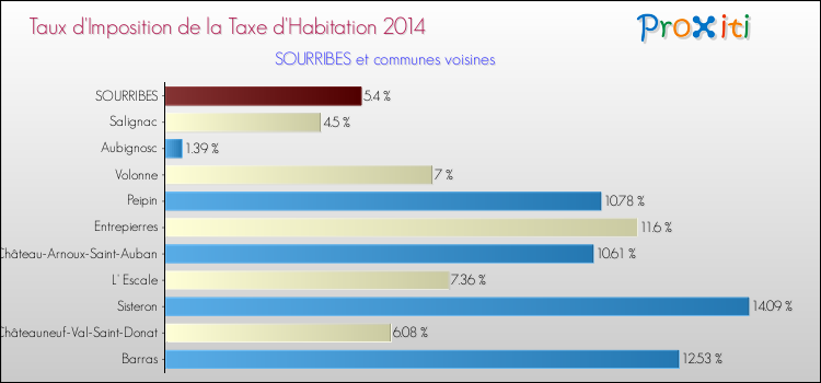 Taux d'imposition de la taxe d'habitation 2014 pour SOURRIBES et les communes proches Comparaison des taux d'imposition de la taxe d'habitation 2014 pour SOURRIBES et les communes voisines
