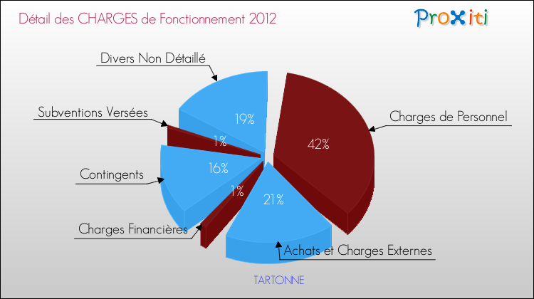 Décomposition des Charges de Fonctionnement 2012 de la commune de TARTONNE Charges de Fonctionnement 2012 pour la commune de TARTONNE