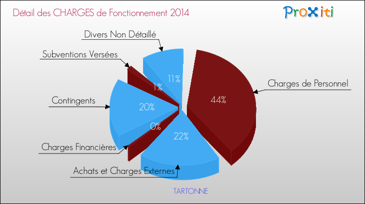 Décomposition des Charges de Fonctionnement 2014 de la commune de TARTONNE Charges de Fonctionnement 2014 pour la commune de TARTONNE