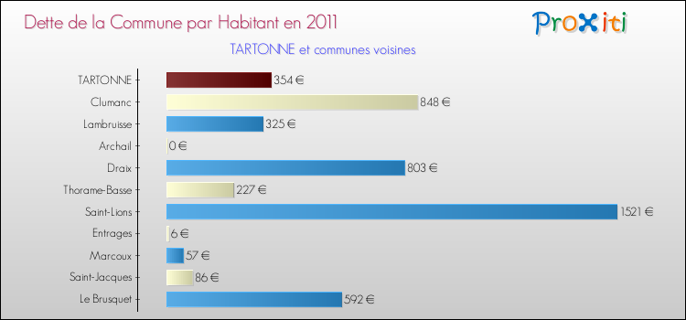 Dette par habitant de la commune en 2011 pour TARTONNE et les communes proches Comparaison de la dette par habitant de la commune en 2011 pour TARTONNE et les communes voisines
