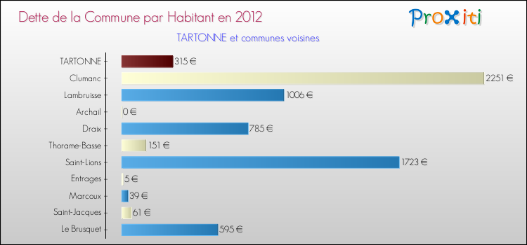 Dette par habitant de la commune en 2012 pour TARTONNE et les communes proches Comparaison de la dette par habitant de la commune en 2012 pour TARTONNE et les communes voisines