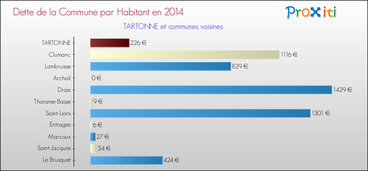 Comparaison de la dette par habitant de la commune en 2014 pour TARTONNE et les communes voisines
