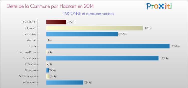 Dette par habitant de la commune en 2014 pour TARTONNE et les communes proches Comparaison de la dette par habitant de la commune en 2014 pour TARTONNE et les communes voisines