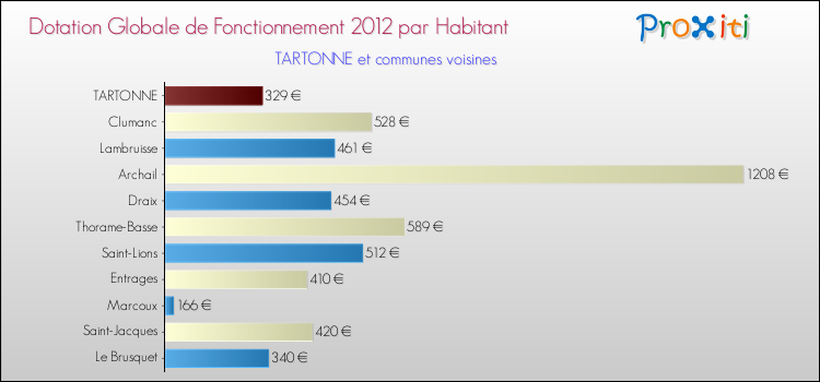 Montant des dotations globales de fonctionnement DGF par Habitant pour TARTONNE et les communes proches Comparaison des des dotations globales de fonctionnement DGF par habitant pour TARTONNE et les communes voisines