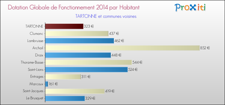 Montant des dotations globales de fonctionnement DGF par Habitant pour TARTONNE et les communes proches en 2014. Comparaison des des dotations globales de fonctionnement DGF par habitant pour TARTONNE et les communes voisines en 2014.