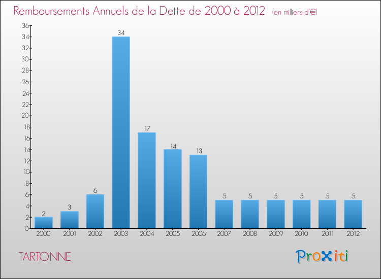 Evolution de l'annuité de la dette pour la commune de TARTONNE de 2000 à 2012 Annuités de la dette pour TARTONNE de 2000 à 2012