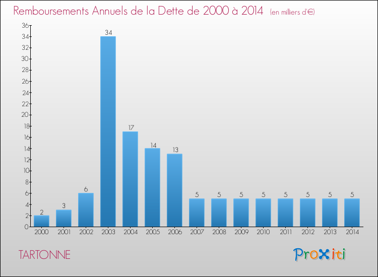 Evolution de l'annuité de la dette pour la commune de TARTONNE de 2000 à 2014 Annuités de la dette pour TARTONNE de 2000 à 2014