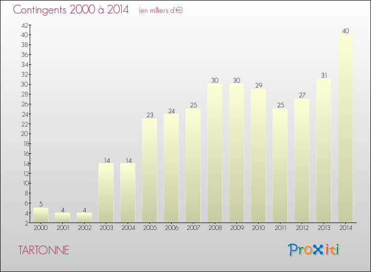 Evolution des Charges de Contingents pour TARTONNE de 2000 à 2014