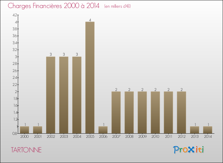 Evolution des Charges Financières pour TARTONNE de 2000 à 2014