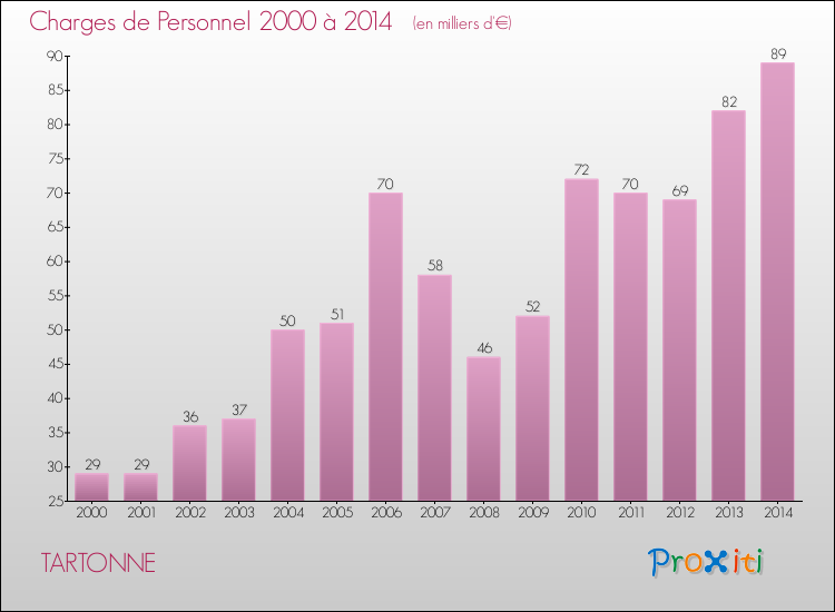 Evolution des dépenses de personnel pour TARTONNE de 2000 à 2014