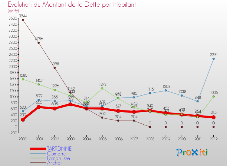 Evolution de la dette par habitant pour la commune de TARTONNE et les communes proches de 2000 à 2012 Comparaison de la dette par habitant pour TARTONNE et les communes voisines de 2000 à 2012