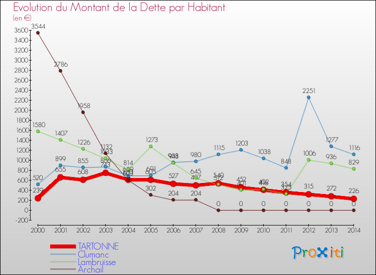 Evolution de la dette par habitant pour la commune de TARTONNE et les communes proches de 2000 à 2014 Comparaison de la dette par habitant pour TARTONNE et les communes voisines de 2000 à 2014