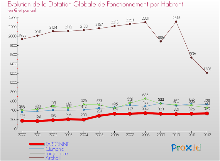 Evolution et montant de la dotation globale de fonctionnement par Habitant pour TARTONNE et les communes proches Comparaison des dotations globales de fonctionnement par habitant pour TARTONNE et les communes voisines