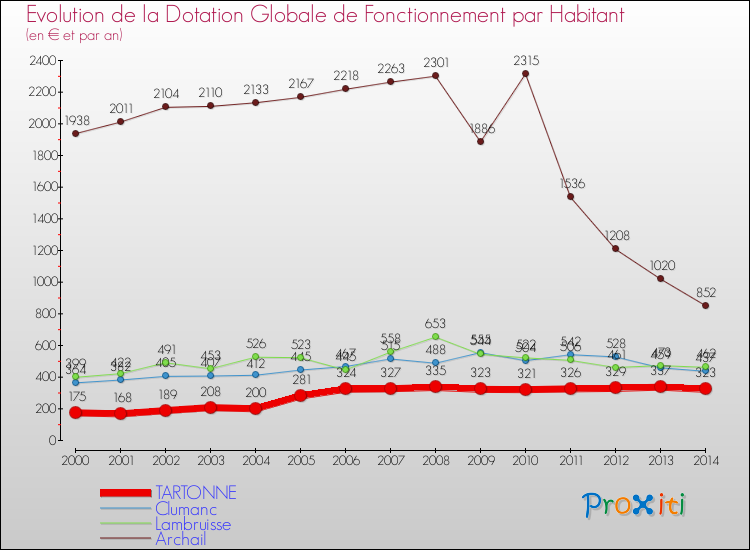 Evolution et montant de la dotation globale de fonctionnement par Habitant pour TARTONNE et les communes proches de 2000 à 2014. Comparaison des dotations globales de fonctionnement par habitant pour TARTONNE et les communes voisines de 2000 à 2014.