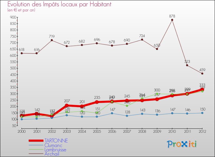Evolution et montant des impôts locaux par Habitant pour TARTONNE et les communes proches Comparaison des impôts locaux par habitant pour TARTONNE et les communes voisines