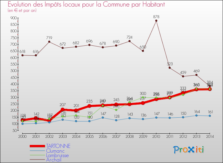 Evolution et montant des impôts locaux par Habitant pour TARTONNE et les communes proches de 2000 à 2014 Comparaison des impôts locaux par habitant pour TARTONNE et les communes voisines de 2000 à 2014