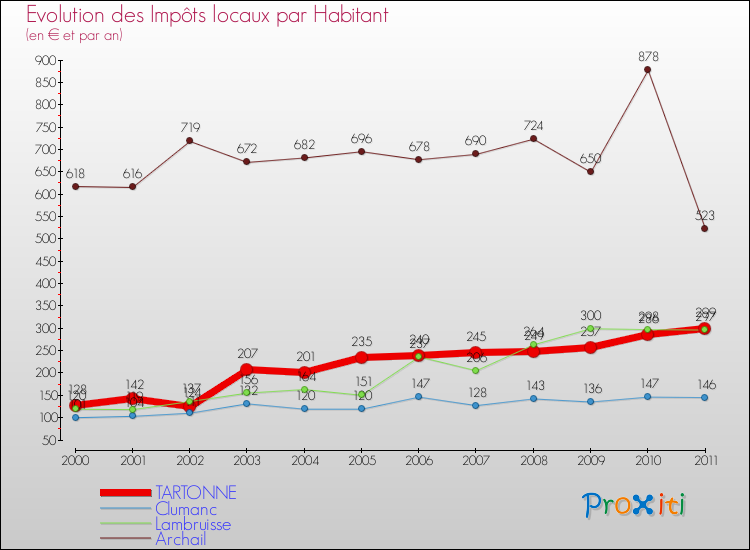 Evolution et montant des impôts locaux par Habitant pour TARTONNE et les communes proches Comparaison des impôts locaux par habitant pour TARTONNE et les communes voisines