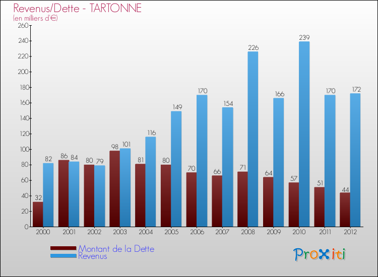 Evolution comparée de la dette et des revenus pour la commune de TARTONNE de 2000 à 2012 Comparaison de la dette et des revenus pour TARTONNE de 2000 à 2012