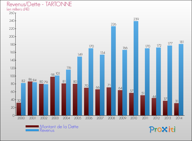 Evolution comparée de la dette et des revenus pour la commune de TARTONNE de 2000 à 2014 Comparaison de la dette et des revenus pour TARTONNE de 2000 à 2014