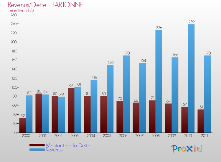 Evolution comparée de la dette et des revenus pour la commune de TARTONNE de 2000 à 2011 Comparaison de la dette et des revenus pour TARTONNE de 2000 à 2011