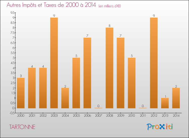 Evolution du montant des autres Impôts et Taxes pour TARTONNE de 2000 à 2014