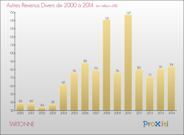 Evolution du montant des autres Revenus Divers pour TARTONNE de 2000 à 2014