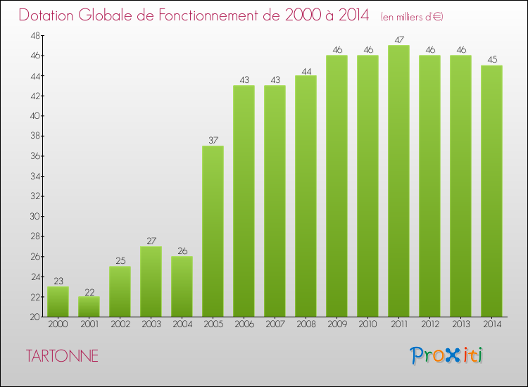 Evolution du montant de la Dotation Globale de Fonctionnement pour TARTONNE de 2000 à 2014