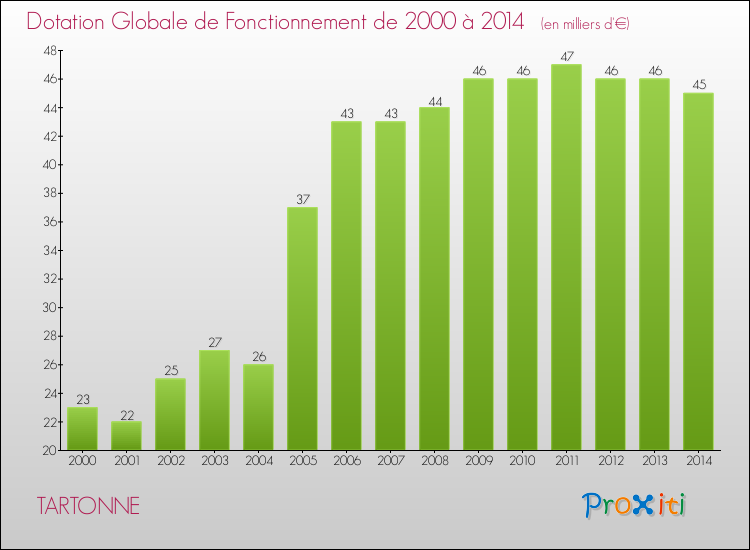 Evolution du montant de la Dotation Globale de Fonctionnement pour la commune de TARTONNE de 2000 à 2014 Evolution du montant de la Dotation Globale de Fonctionnement pour TARTONNE de 2000 à 2014