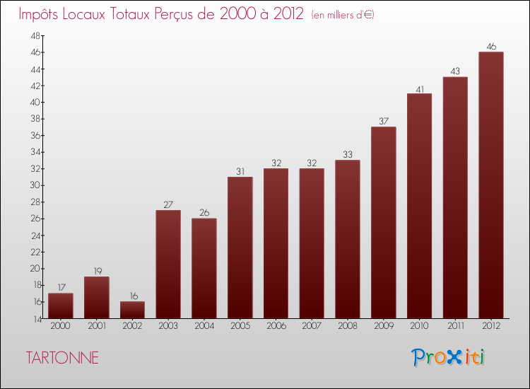Evolution des Impôts Locaux pour la commune de TARTONNE de 2000 à 2012 Evolution des Impôts Locaux pour TARTONNE de 2000 à 2012