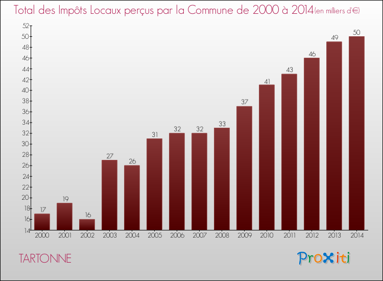 Evolution des Impôts Locaux pour TARTONNE de 2000 à 2014