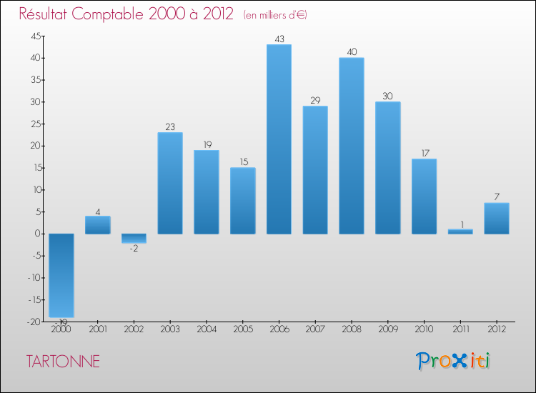 Evolution du résultat comptable pour la commune de TARTONNE de 2000 à 2012 Evolution du résultat comptable pour TARTONNE de 2000 à 2012