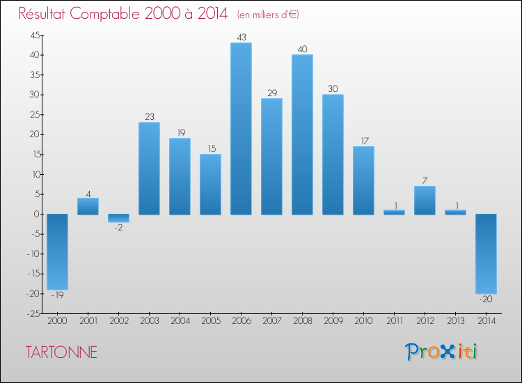 Evolution du résultat comptable pour la commune de TARTONNE de 2000 à 2014 Evolution du résultat comptable pour TARTONNE de 2000 à 2014